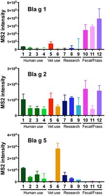 Variability in German Cockroach Extract Composition Greatly Impacts T Cell Potency in Cockroach-Allergic Donors